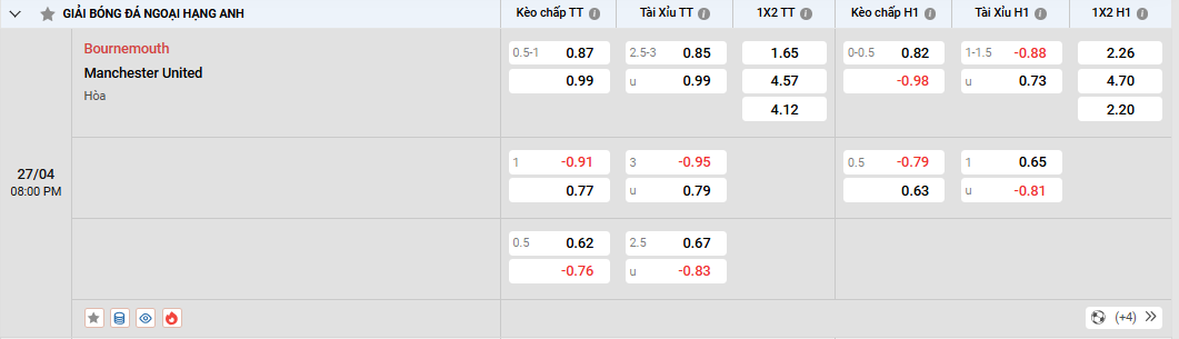 Soi kèo Bournemouth vs Manchester United 20h00, 27/04/2025 Ngoại Hạng Anh 2 Soi kèo Bournemouth vs Manchester United, tỷ lệ kèo