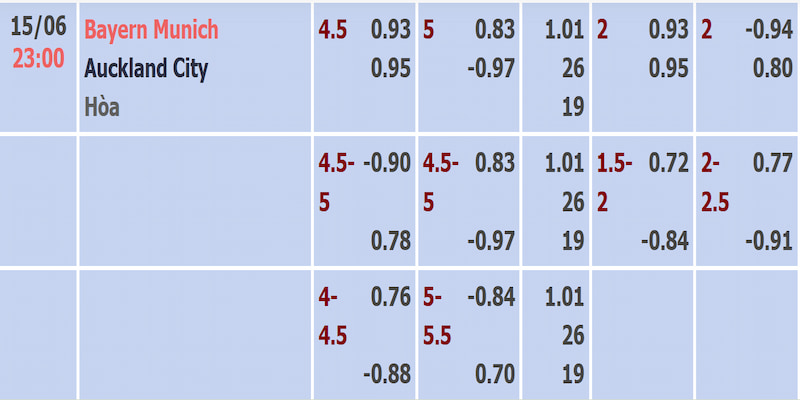Tỷ lệ kèo trận Bayern Munich và Auckland City được cập nhật sớm nhất Tỷ lệ kèo trận Bayern Munich và Auckland City được cập nhật sớm nhất