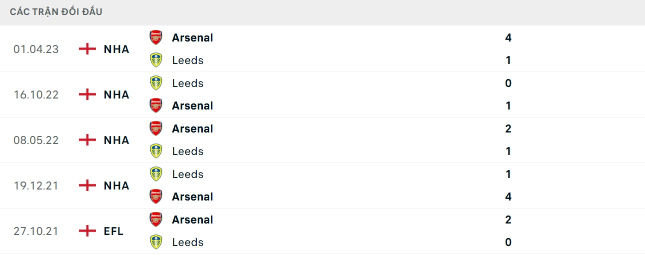 Lợi thế đối đầu thuộc về Pháo thủ