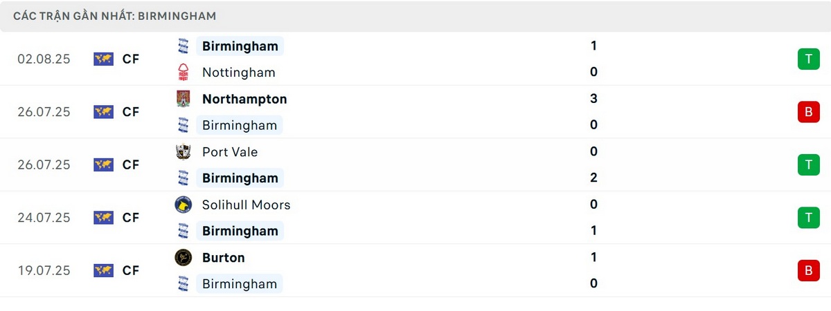Soi Kèo Birmingham Vs Ipswich Town 02h00 09/08 - Championship 3 Phong độ chủ nhà Birmingham