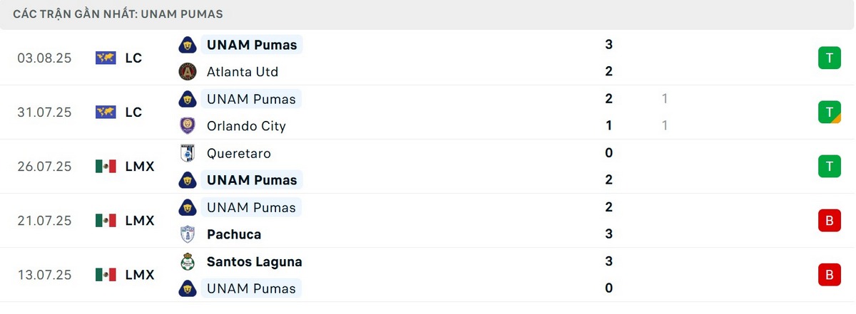 Soi Kèo Inter Miami Vs Pumas 06h30 07/08 - Leagues Cup 4 Phong độ UNAM Pumas