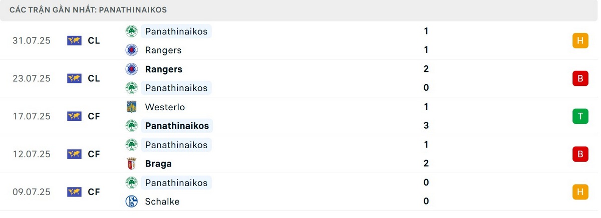 Thành tích hiện tại của chủ nhà