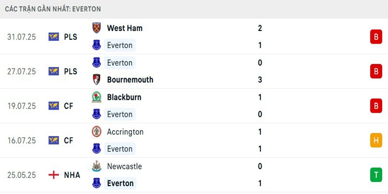 Soi Kèo Manchester United vs Everton 04h00 04/08 - Giao Hữu Câu Lạc Bộ 4 Thành tích Everton gần đây