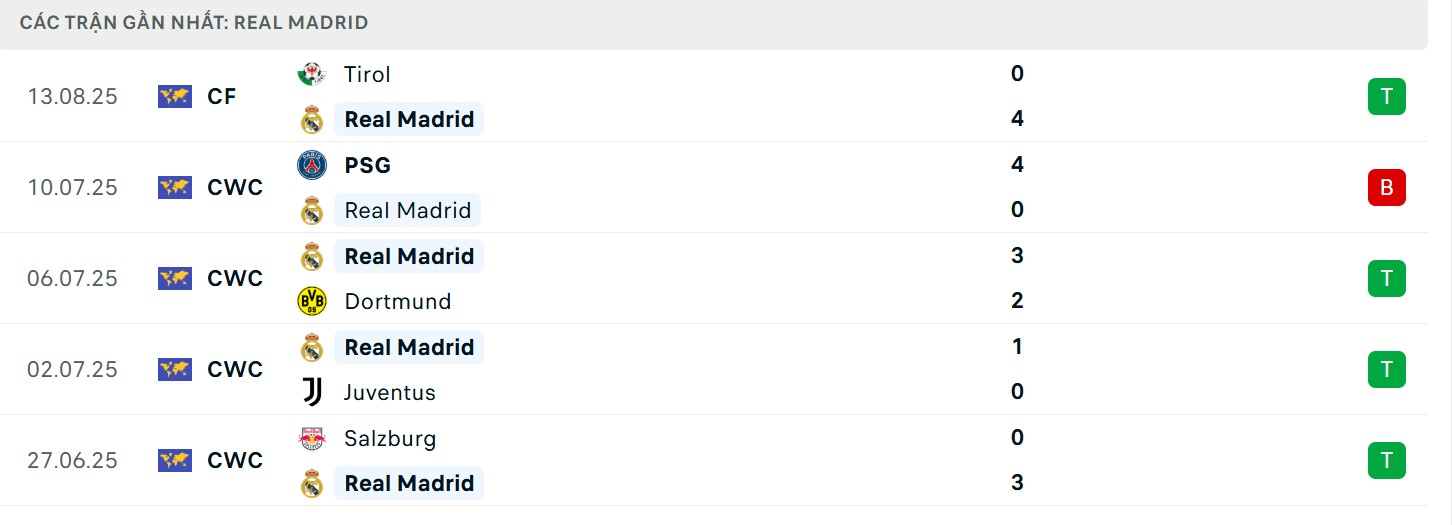 Thành tích gần đây của chủ nhà 