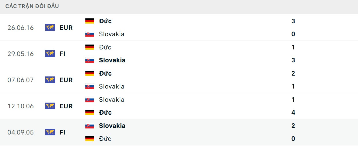 Soi Kèo Slovakia Vs Đức 01h45 05/09, Vòng Loại WC 2026 4 Ưu thế chạm trán thuộc về ĐT Đức