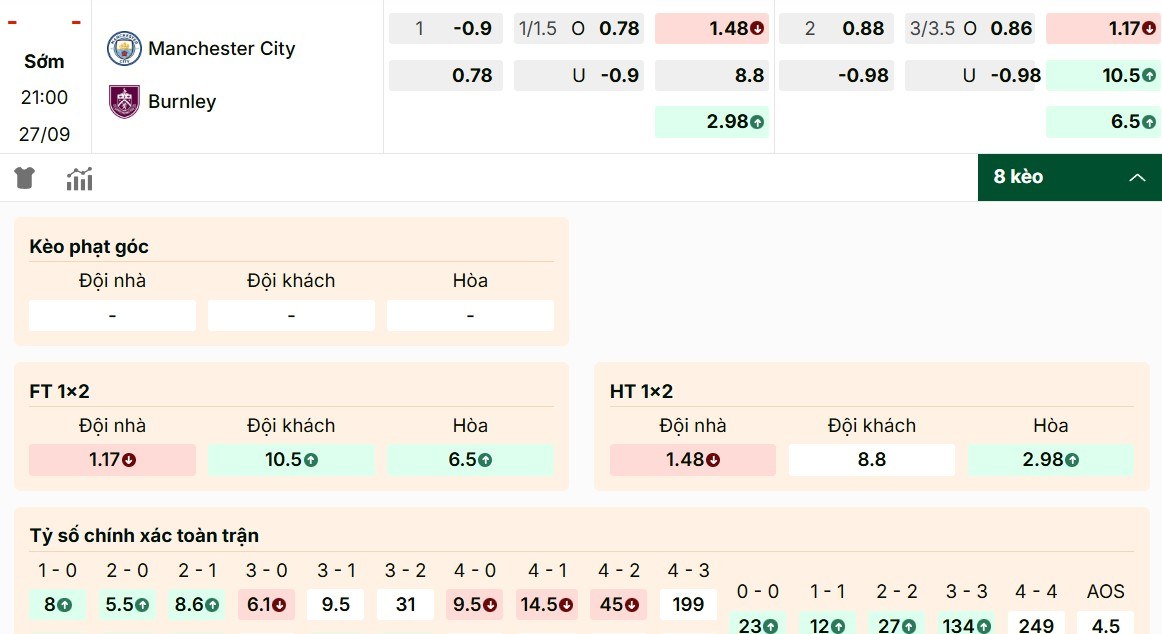 Soi Kèo Manchester City Vs Burnley 21h00 27/9 - Ngoại Hạng Anh 2 Tỷ lệ kèo Manchester City vs Burnley nghiêng về chủ nhà