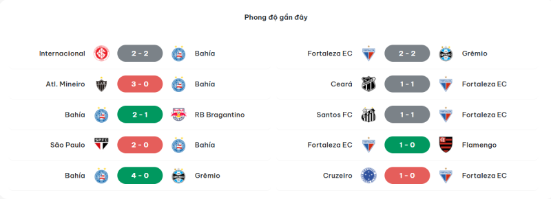 Đánh giá kết quả đối đầu của Bahia vs Fortaleza CE