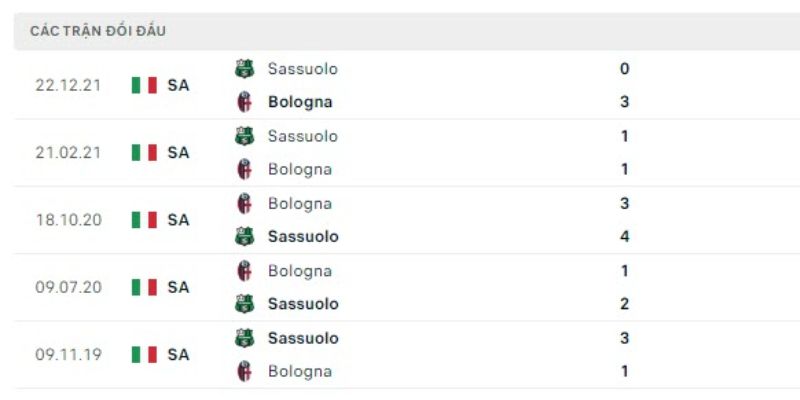 Kết quả đối đầu gần đây của Bologna vs Sassuolo